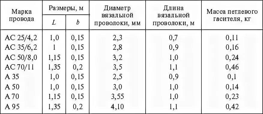 марки воздушных линий. провод для воздушных линий электропередач 220-380. стандартные марки проводов вл. марки проводов вл таблица. марки проводов для вл 110 таблица.