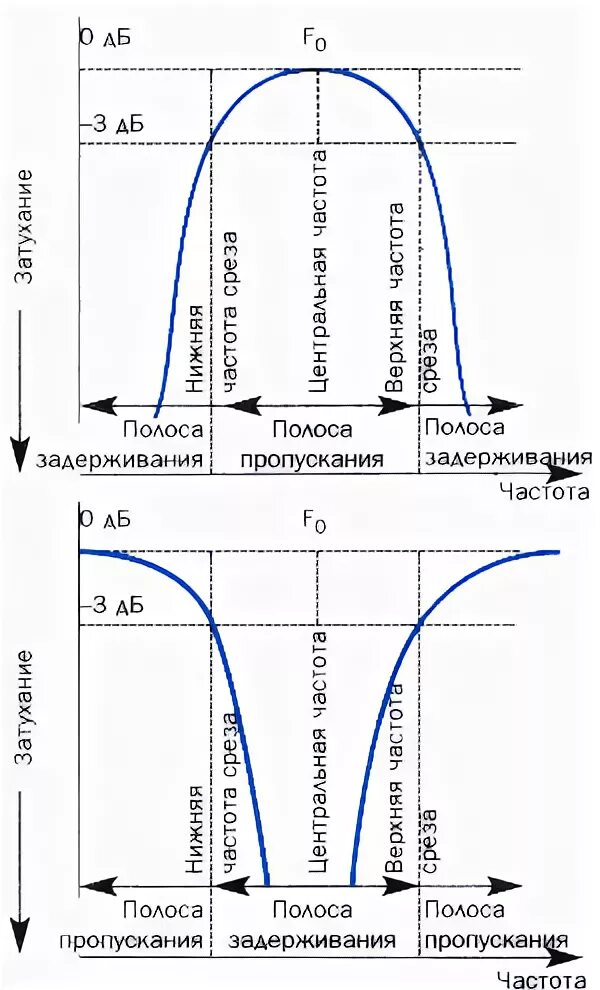 Полоса пропускания полосового фильтра. Полоса пропускания и полоса задерживания фильтра. Полоса задерживания фильтра это. Полоса задерживания фильтра нижних частот.
