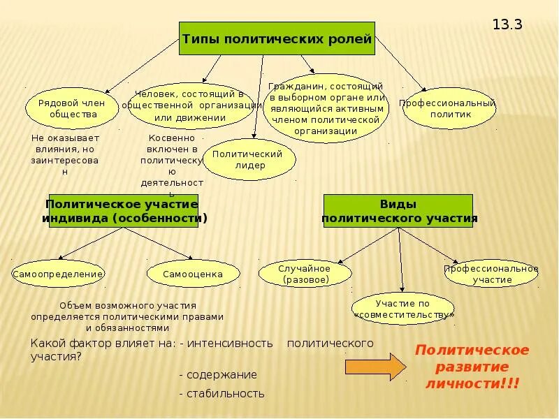 Типы политических ролей. Типы политических ролей личности. Политика и ее роль в жизни общества. Роль политика в жизни общества.