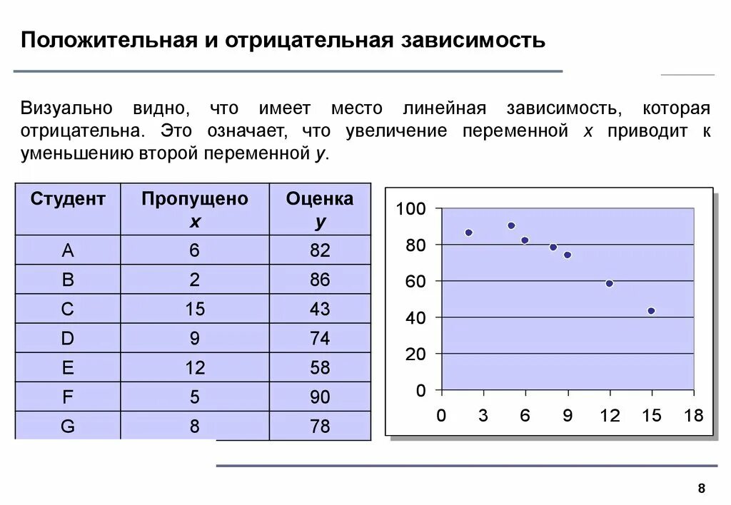 Корреляция значения зависимость. Положительная и отрицательная зависимость. положительная и отрицательная корреляция. положительная линейная зависимость. отрицательная корреляция.
