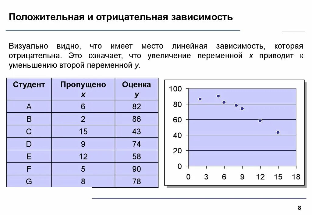 Корреляция. Отрицательная зависимость. Положительная корреляция. Корреляция зависимость.