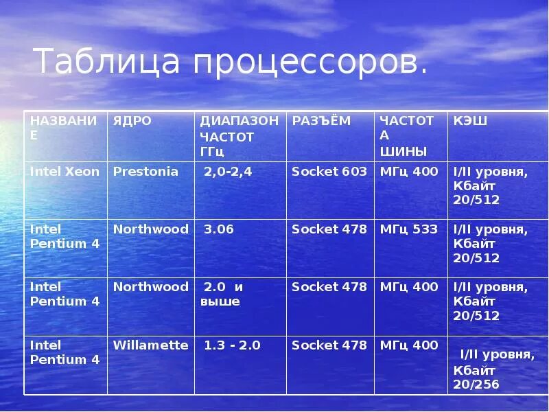 Какие типы процессоров. Таблица процессоров. Характеристики процессоров таблица. Современные процессоры таблица. Характеристики современных процессоров таблица.