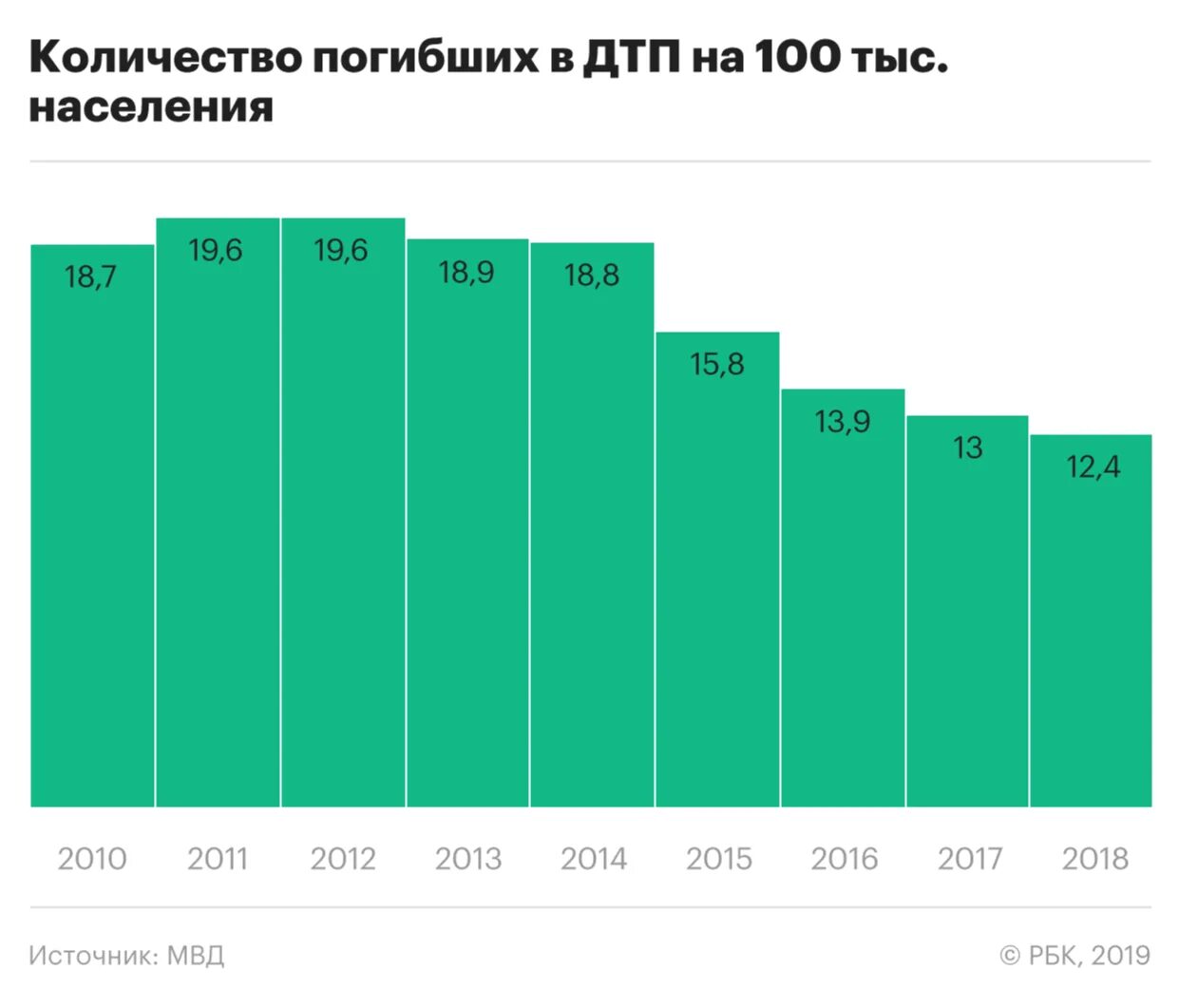 Сколько гибнет. Статистика ДТП В России по годам. Смертность в ДТП В России по годам. Статистика смертности в ДТП. Статистика смертей в ДТП В России по годам.