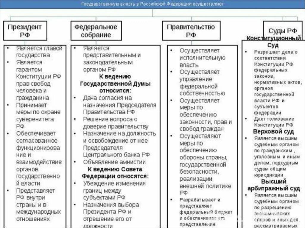 Полномочия тест егэ. Функциями и субъектами государственной власти Российской Федерации. Полномочия президента Госдумы совета Федерации и правительства. Полномочия субъектов государственной власти РФ таблица. Полномочия президента правительства гос Думы совет.