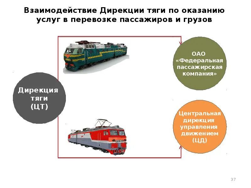 Структура дирекции тяги ОАО РЖД. Структурная схема дирекции тяги. Структура управления дирекцией тяги. Структура перевозок РЖД.