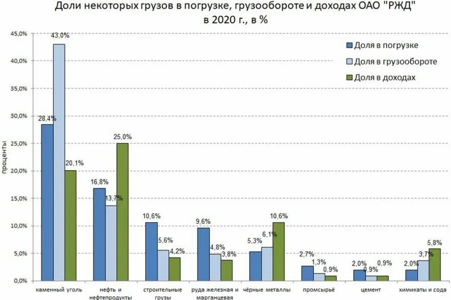 Грузооборот железной дороги. Доход ОАО РЖД. Динамика доходов ОАО РЖД. Динамика мирового грузооборота. Динамика прибыли ОАО РЖД.