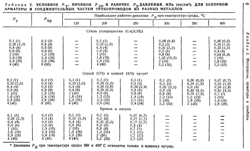 5 мм рабочее давление. Расчетное давление трубы таблица. Таблица опрессовки арматуры высокого давления. Допустимое давление запорной арматуры для нефтепровода. Расчет пробного давления трубопровода.