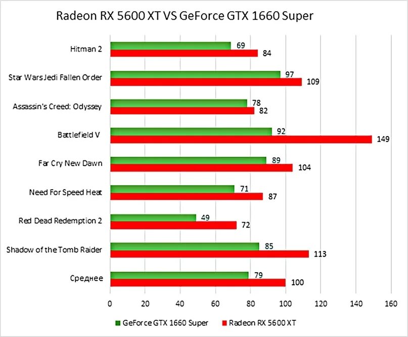 Geforce gtx 1660 vs 1660 super