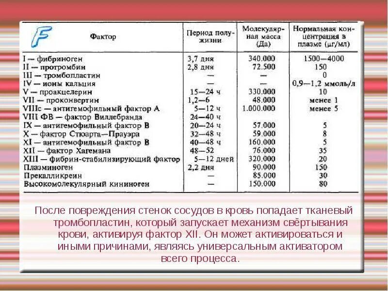 Норма уровня фибриногена. Норма факторов свертывания крови. факторы свертываемости показатели крови. свертываемость крови анализ норма. факторы свертываемости крови норма.