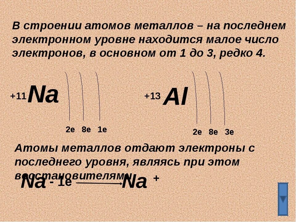 Строение атомов металлов. Металлы в химии строение атома. Число электронов на последнем уровне. Электронное строение атома металла.