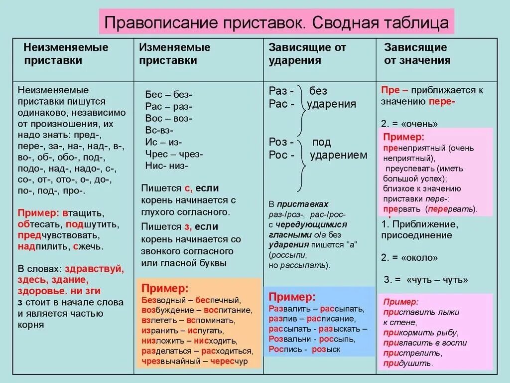 Начинался также. Приставки в русском языке 3 класс таблица с примерами. Правописание гласных и согласных в приставках слова. Правило правописание иноязычных приставок. Правописание гласных и согласных в приставках 5 класс таблица.