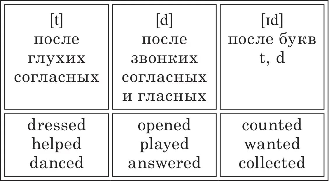 Правило чтения окончания ed упражнения. Окончания правильных глаголов в past simple. Паст Симпл окончание ed. Паст Симпл окончания глаголов.