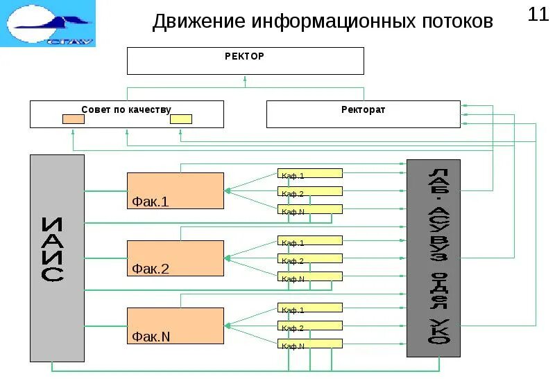 Информационное движение. Движение информационных потоков. структура информационных потоков асу. асу университет. информационные потоки в вузе.