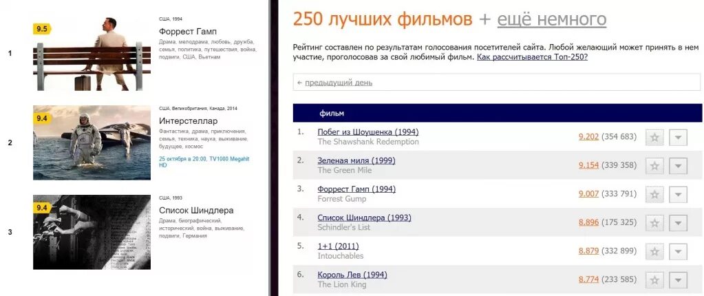 Top 250 movies. Рейтинг КИНОПОИСКА топ 250.