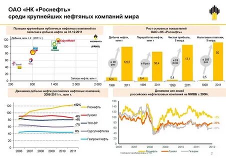 статусы роснефть
