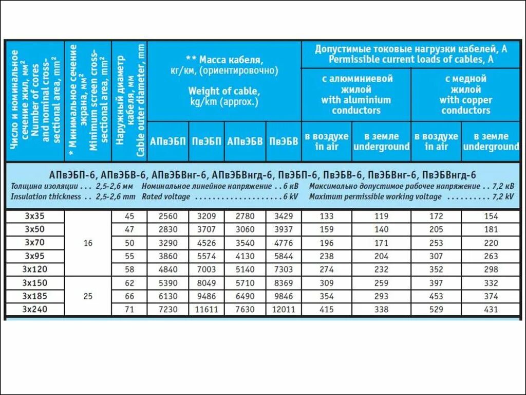 240 мм ток. Кабель АСБ 3х240 10 пропускная способность. Диаметр кабеля сшитого полиэтилена 120 мм.кв. Пропускная способность кабеля ААБЛ 3х120 10 кв. Пропускная способность кабеля сшитый полиэтилен 10 кв сечение 120 мм.