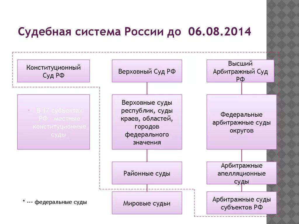 Федеральные суды и суды субъектов их соотношение. Федеральные суды и суды субъектов их соотношение
