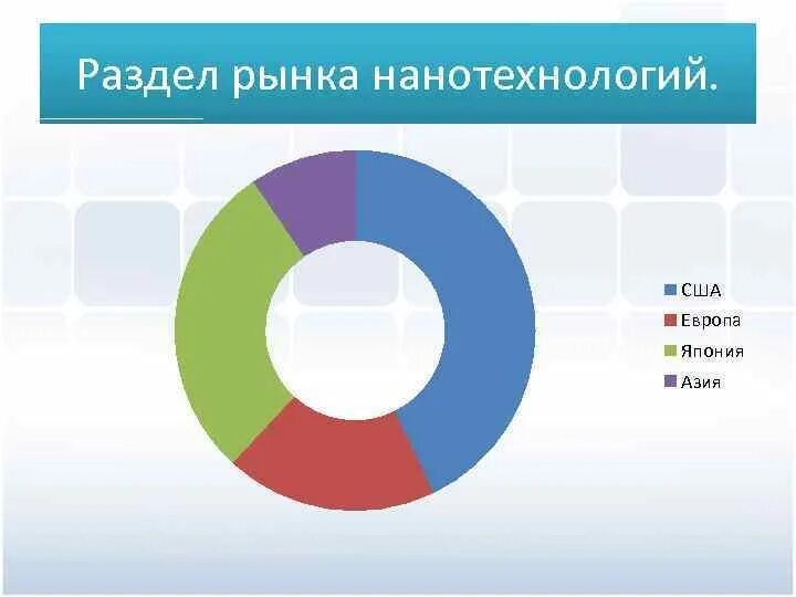 Мировой рынок представляет. Рынок нанотехнологий. Структура мирового рынка нанотехнологий. Лидеры по нанотехнологиям. Нанотехнологии страны Лидеры.