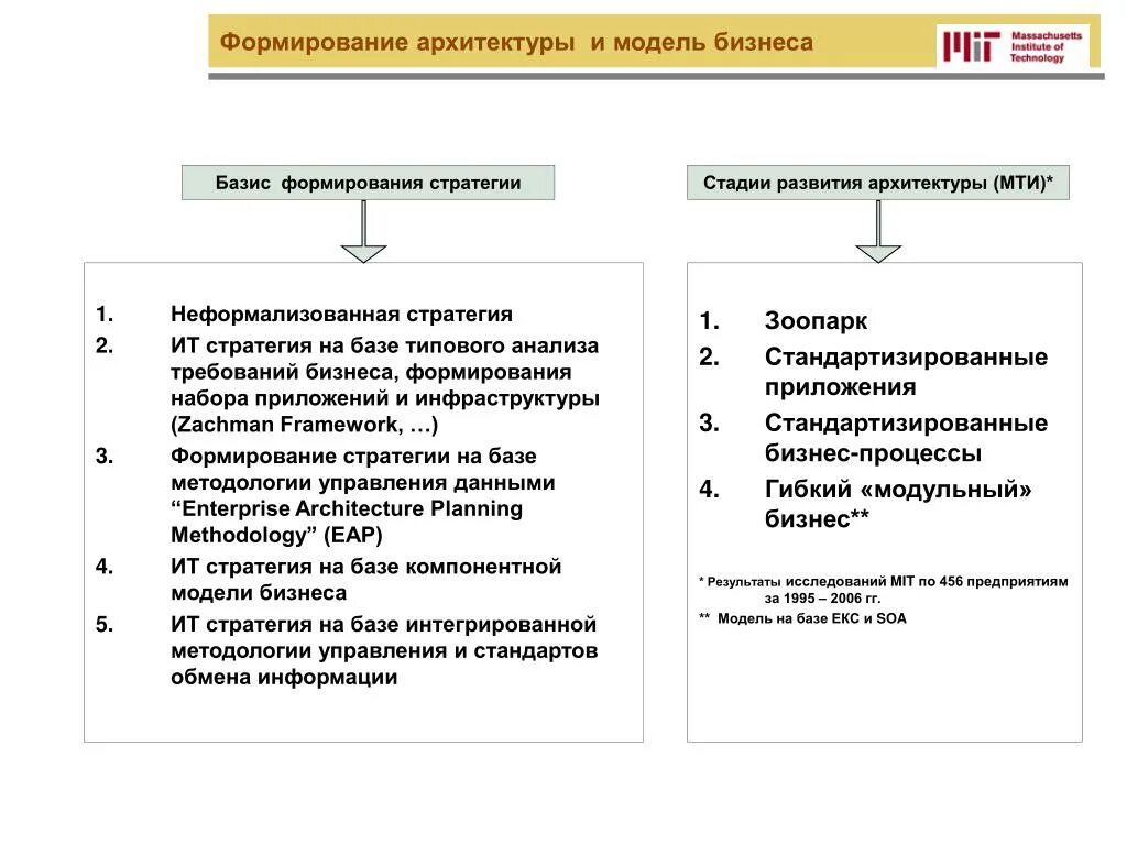 Модели развития стратегий. Факторы развития рынка ИКТ. Неформализованные модели. Стратегии развития архитектурного бюро. Стратегия развития микрон.