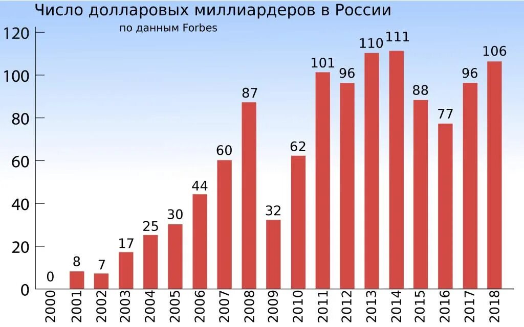 Количество долларовых. Число долларовых миллиардеров в россии. число миллиардеров в россии. рост числа миллиардеров в россии. рост числа миллиардеров в россии по годам.
