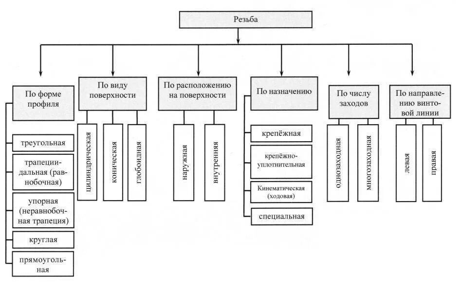 Группы резьб. Классификация резьб по назначению. Схема классификации резьб. Классификация резьб по форме профиля. Резьба виды классификация.
