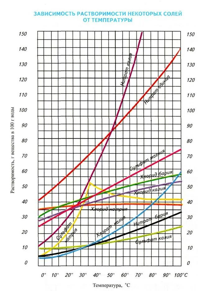 Растворимость солей кальция в воде таблица. График растворимости веществ в зависимости от температуры. Кривая растворимости солей. График растворимости солей от температуры. График зависимости растворимости солей от температуры.
