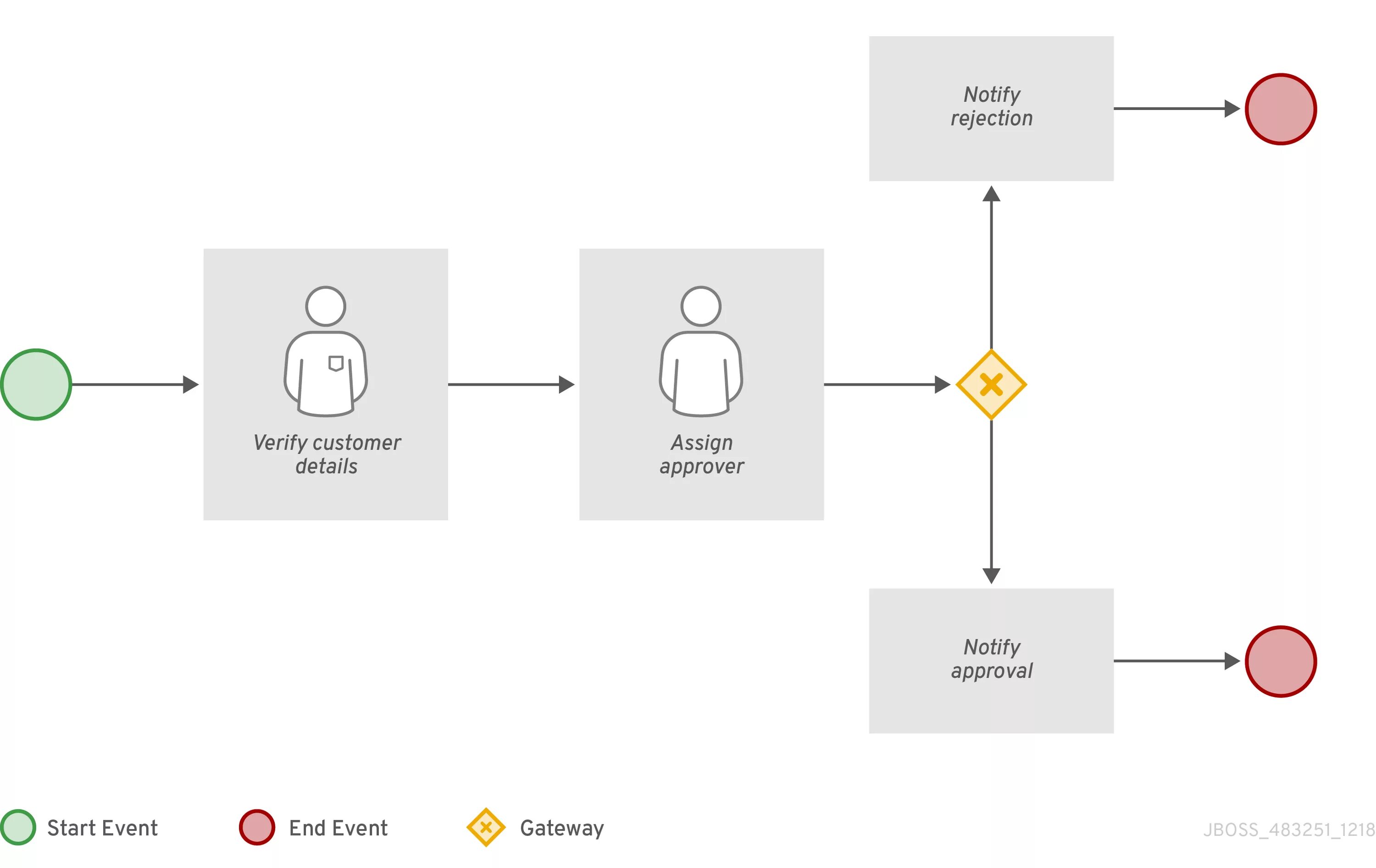 Шлюзы в bpmn 2. Инклюзивный шлюз bpmn. Эксклюзивный событийный шлюз bpmn. Типы шлюзов в bpmn. Элементы bpmn шлюзы.