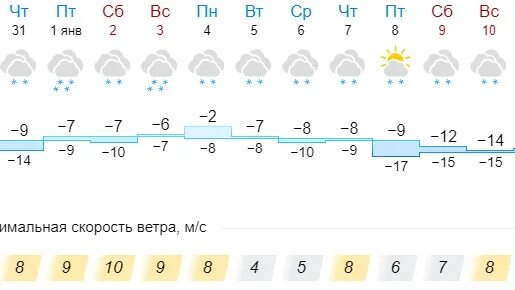 Погода киров февраль. Погода в Снежном на 10 дней. Температурные качели погода. Погода в Снежном на 2 недели.