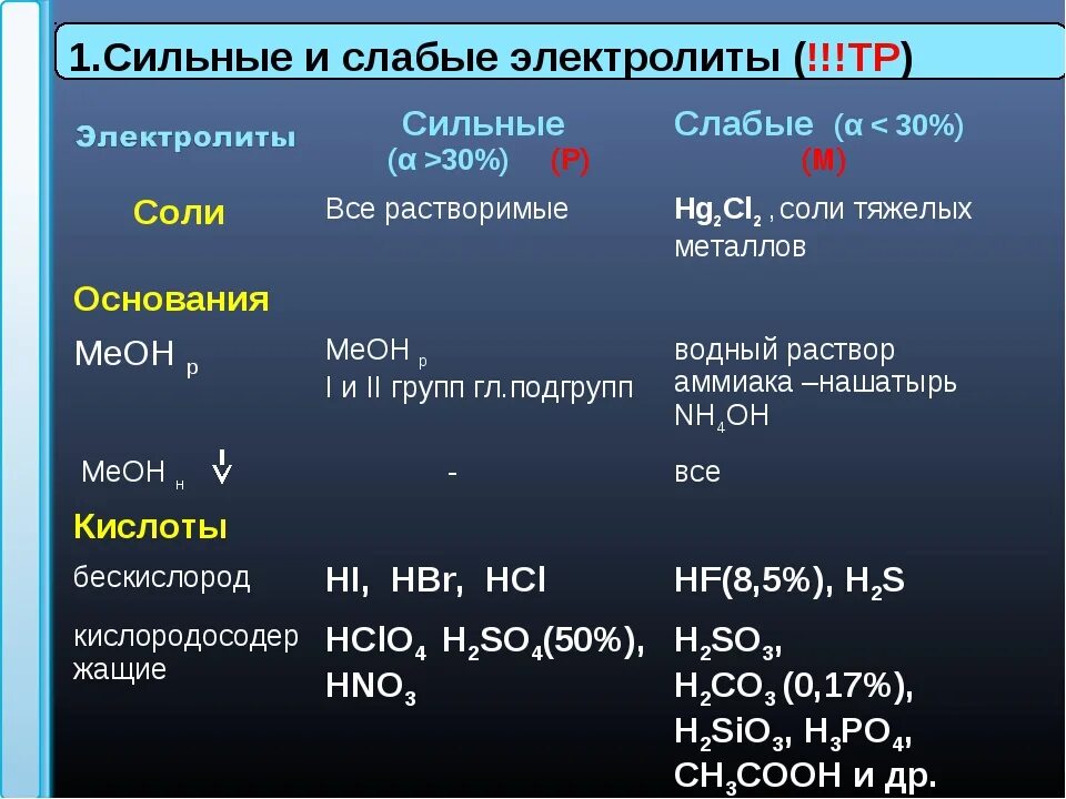 Hf сильная кислота. Гидроксид натрия сильный или слабый электролит. Слабые электролиты р2с3. Хлорид железа слабый электролит. Сильные и слабые электролиты.