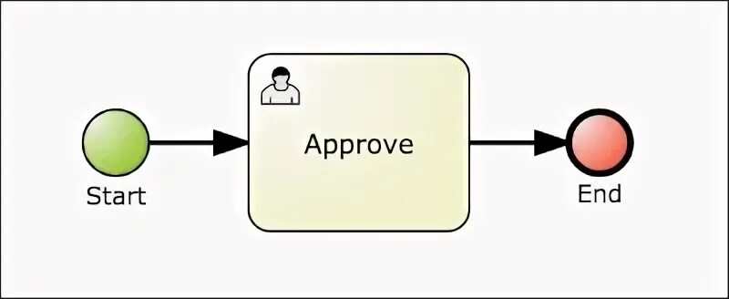 Process following. Process following