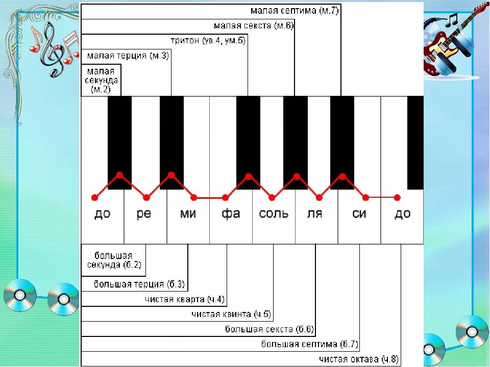 Октава квинта терция. Октавы Септима Октава. Интервал Терция малая и большая. Сольфеджио интервал Терция малая. Ми бемоль первой октавы.