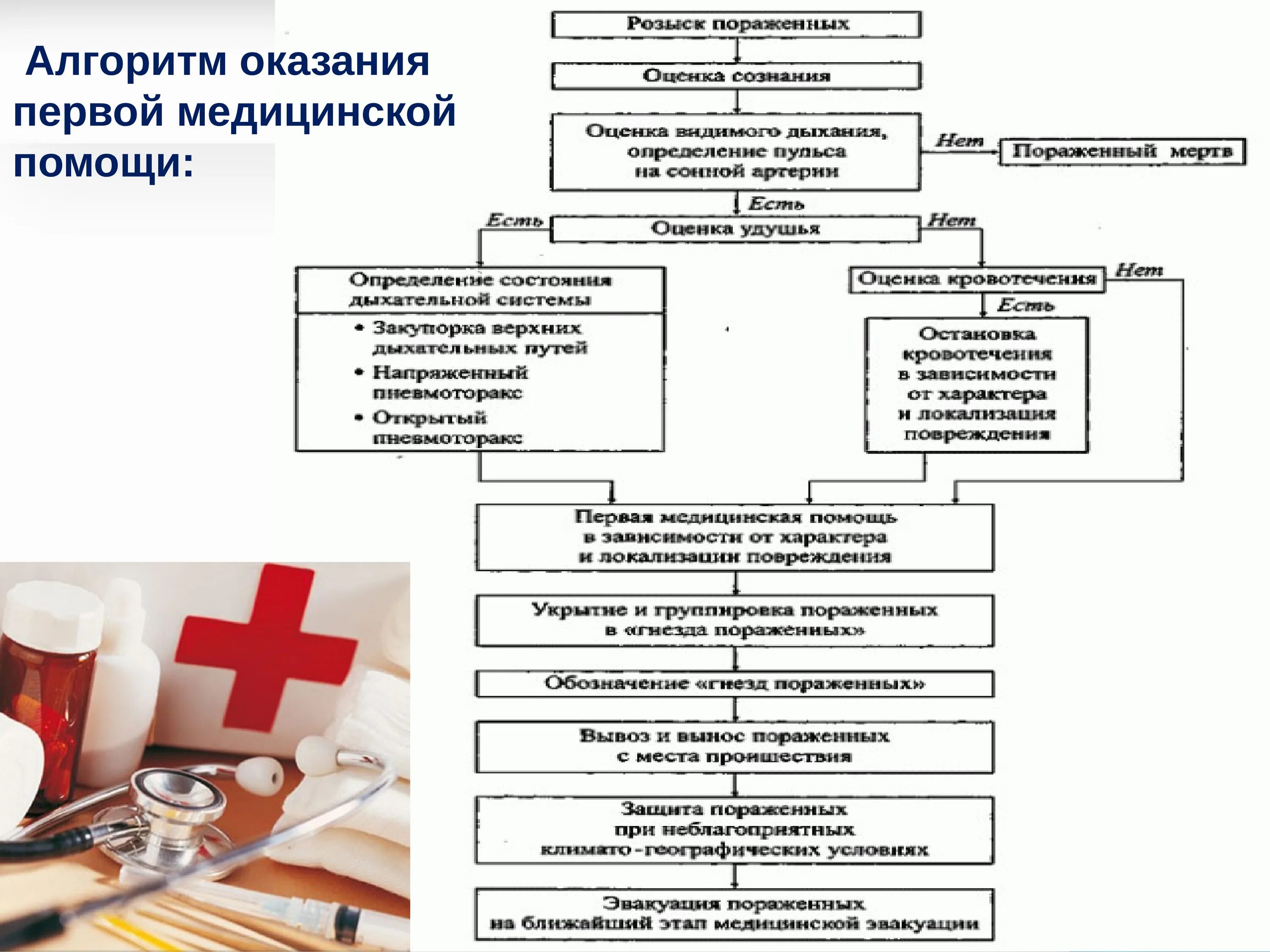 Алгоритмы оказания медицинской