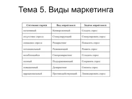 4 виды спроса
