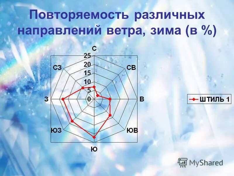 Направление ветров за январь 2024