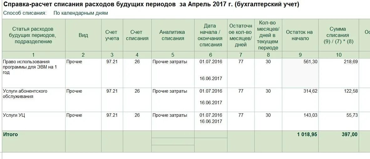 Как списать остатки по счетам. Справка списания расходов будущих периодов. Списание на расходы. Списаны расходы будущих периодов. Учет списания затрат.