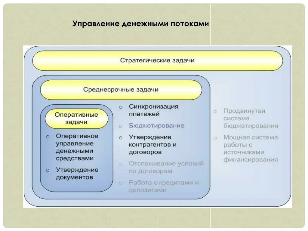 Финансовое управление денежными потоками. Управление денежными потоками. Задачи управления денежными потоками предприятия. Цель управления денежными потоками. Свободный денежный поток.