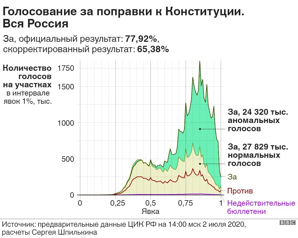 Голосование по поправкам график. Диаграмма поправок в Конституции. Результаты голосования за поправки в Конституцию 2020. Голосование за изменение Конституции. Официальная явка 2024