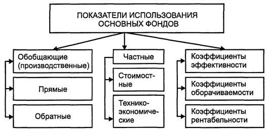 10.5. Система показателей использования основных фондов