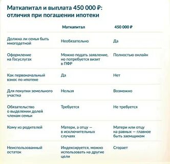 Продлят ли 450000 на погашение ипотеки