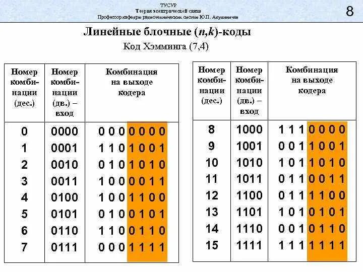 Код б п. Линейный двоичный блочный код. Таблица кода Хемминга. Кодирование кодом Хемминга. Линейные коды Хэмминга.