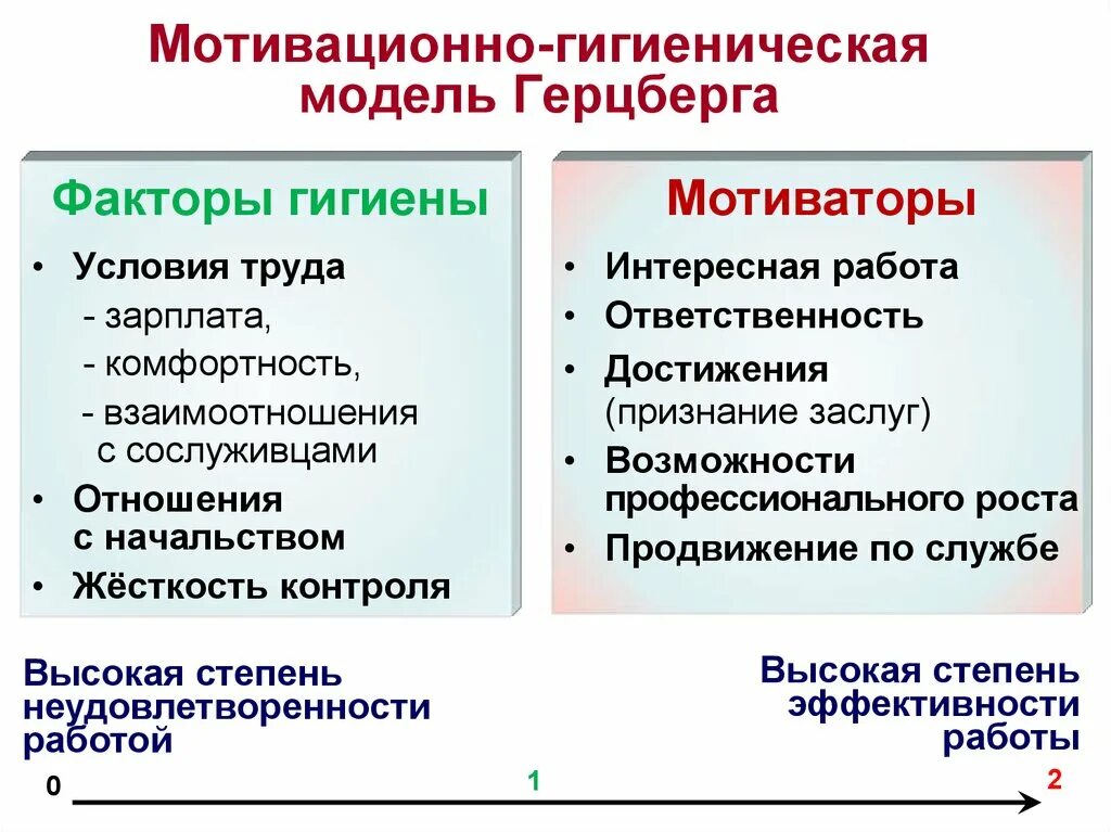 Гигиенические факторы Герцберга. Теория Герцберга гигиенические факторы. Гигиенические и Мотивационные факторы Герцберга. Модель Герцберга мотивации.