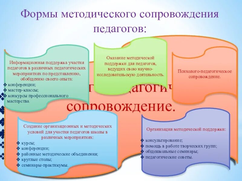 Темы педагогического семинара. Формы методическогосопровожденич. Формы методического сопровождения педагогов. Методическое сопровождение педагогов ДОУ. Методическая работа в ДОУ.