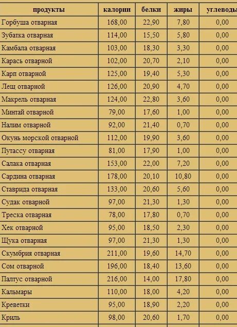 Сколько белка в треске. Калорийность рыбы. Рыба ккал на 100 грамм. БЖУ рыбы таблица. Рыба белки жиры углеводы.