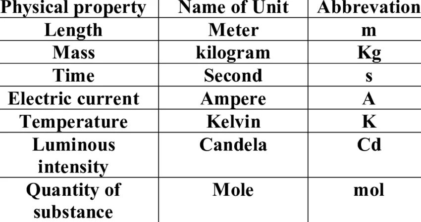 Basic unit. Basic measurement Units. Basic 315 v1 таблица. Basic Unit of Heredity. Candela Unit of measurement.