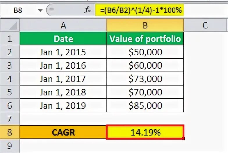 Cagr в excel. Cagr формула. формула cagr в excel. cagr график. cagr формула расчета.