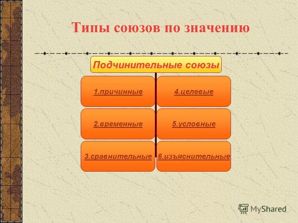 Типы союзов. Повторение Союза и. Повторение темы Союз 7 класс.