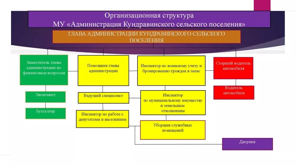 Муниципальное учреждение администрации сельского поселения. Организационная структура администрации сельского поселения. Организационная структура сельсовета. Структура администрации МО сельского поселения. Кому подчиняется администрация сельского поселения.