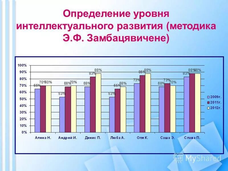 Методика э замбацявичене. Методика э.ф. Замбацявичене. Э.Ф. Замбацявичене. Уровень интеллектуального развития. Исследование словесно-логического мышления э.ф Замбацявичене.