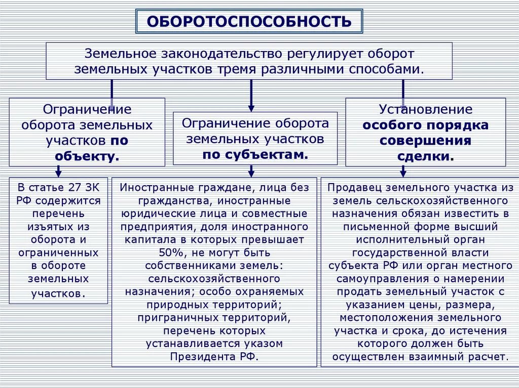 Таблица оборотоспособности земельных участков. Ограничение оборотоспособности земельных участков. Объекты ограниченные в обороте виды. Земельные участки ограниченные в обороте. Ограниченно оборотоспособным объектам гражданских прав