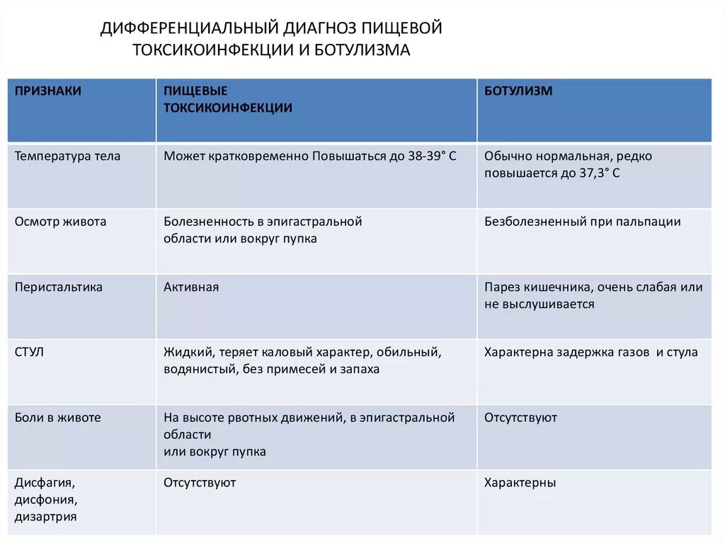 Он ест диагноз. Дифференциальная диагностика ботулизма таблица. дифференциальная диагностика ботулизма и пищевых токсикоинфекций. диф диагностика пти. дифференциальный диагноз ботулизма.